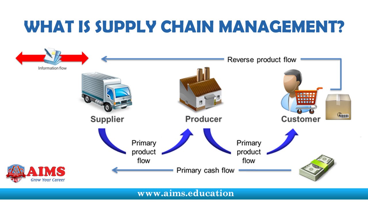 What is Supply Chain Managenent